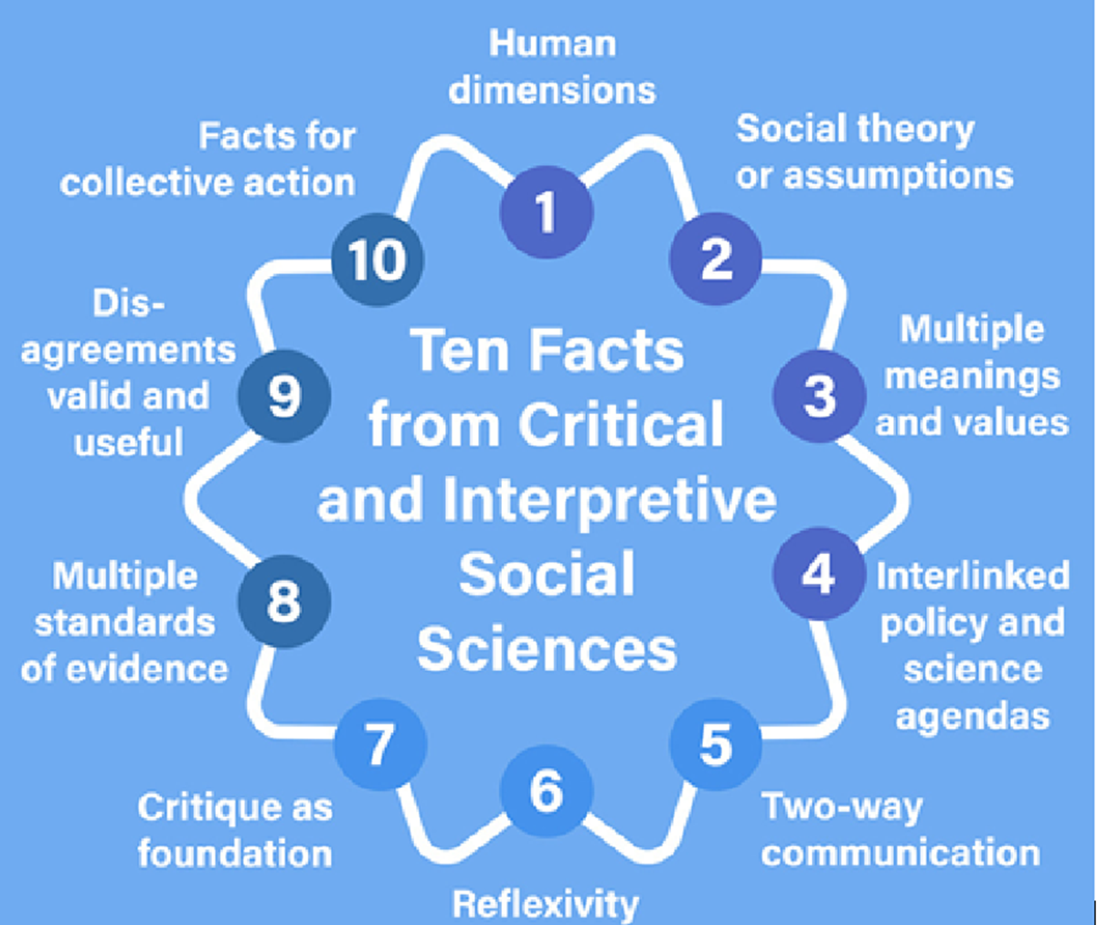 NEW PAPER: Ten facts from critical and interpretive social sciences for environmental research